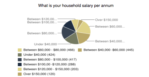 Salary per year